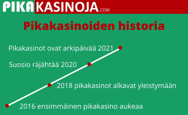 Pikakasinoiden historia 2016-2021